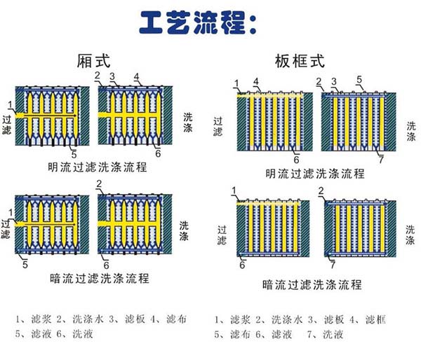 批發(fā)供應(yīng)板框壓濾機(jī)工藝流程